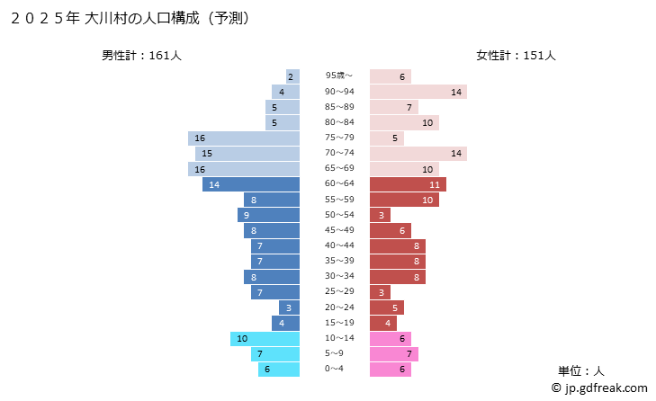 グラフ 大川村(ｵｵｶﾜﾑﾗ 高知県)の人口と世帯 2025年の人口ピラミッド