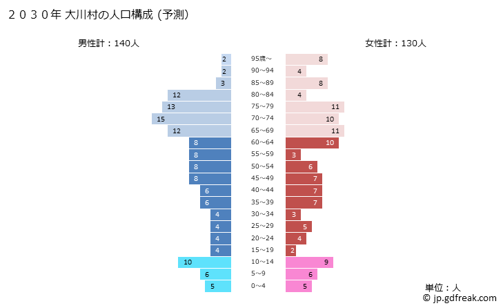 グラフ 大川村(ｵｵｶﾜﾑﾗ 高知県)の人口と世帯 2030年の人口ピラミッド（予測）