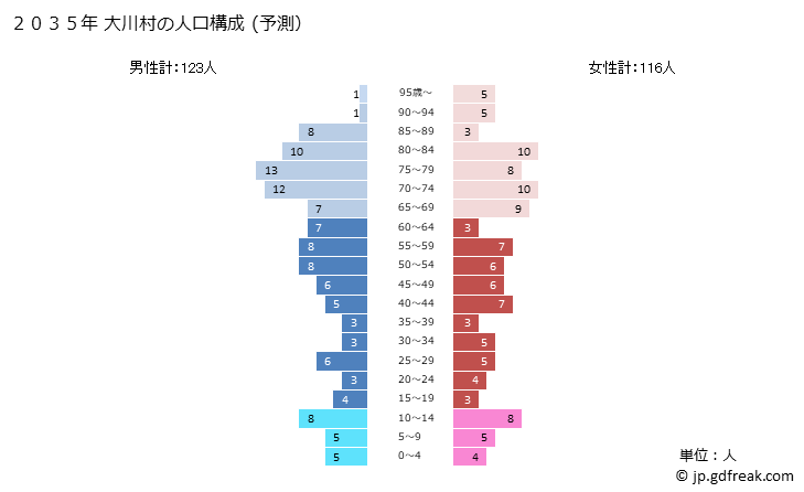 グラフ 大川村(ｵｵｶﾜﾑﾗ 高知県)の人口と世帯 2035年の人口ピラミッド（予測）