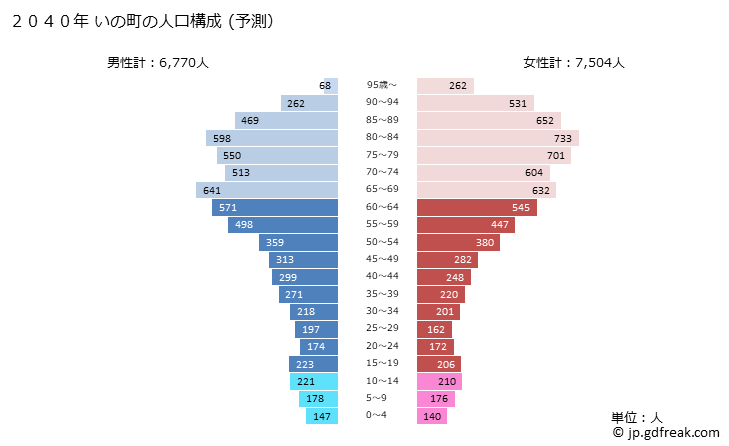グラフ いの町(ｲﾉﾁｮｳ 高知県)の人口と世帯 2040年の人口ピラミッド（予測）