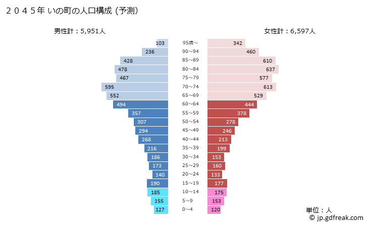 グラフ いの町(ｲﾉﾁｮｳ 高知県)の人口と世帯 2045年の人口ピラミッド（予測）