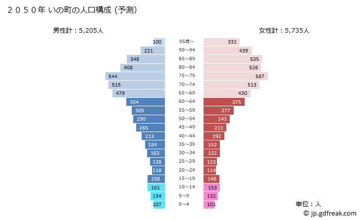 グラフ いの町(ｲﾉﾁｮｳ 高知県)の人口と世帯 2050年の人口ピラミッド（予測）