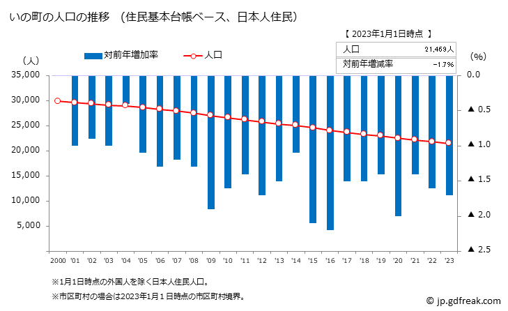 グラフ いの町(ｲﾉﾁｮｳ 高知県)の人口と世帯 人口推移（住民基本台帳ベース）