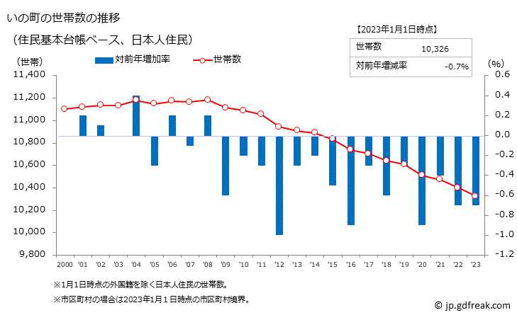 グラフ いの町(ｲﾉﾁｮｳ 高知県)の人口と世帯 世帯数推移（住民基本台帳ベース）