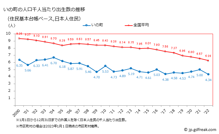 グラフ いの町(ｲﾉﾁｮｳ 高知県)の人口と世帯 住民千人当たりの出生数（住民基本台帳ベース）