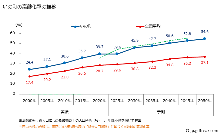 グラフ いの町(ｲﾉﾁｮｳ 高知県)の人口と世帯 高齢化率の推移