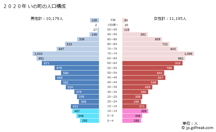 グラフ いの町(ｲﾉﾁｮｳ 高知県)の人口と世帯 2020年の人口ピラミッド
