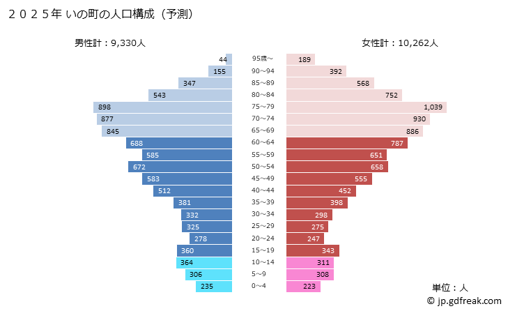 グラフ いの町(ｲﾉﾁｮｳ 高知県)の人口と世帯 2025年の人口ピラミッド