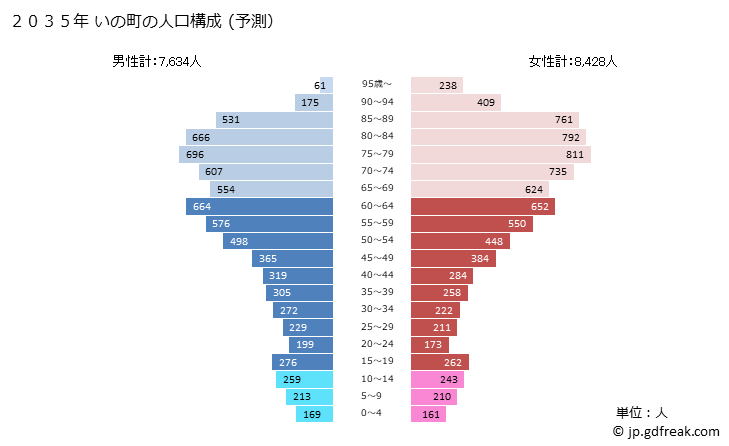 グラフ いの町(ｲﾉﾁｮｳ 高知県)の人口と世帯 2035年の人口ピラミッド（予測）