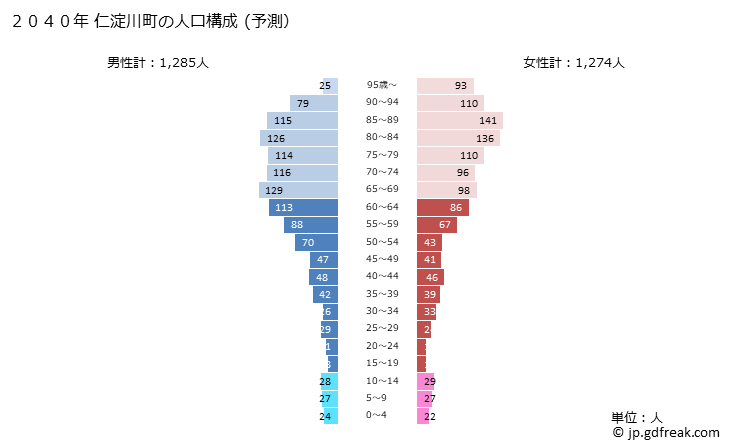 グラフ 仁淀川町(ﾆﾖﾄﾞｶﾞﾜﾁｮｳ 高知県)の人口と世帯 2040年の人口ピラミッド（予測）