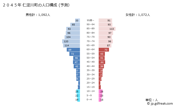 グラフ 仁淀川町(ﾆﾖﾄﾞｶﾞﾜﾁｮｳ 高知県)の人口と世帯 2045年の人口ピラミッド（予測）