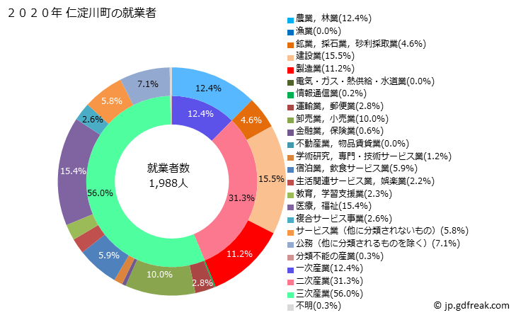 グラフ 仁淀川町(ﾆﾖﾄﾞｶﾞﾜﾁｮｳ 高知県)の人口と世帯 就業者数とその産業構成
