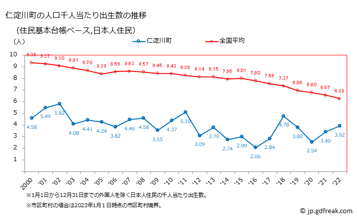 グラフ 仁淀川町(ﾆﾖﾄﾞｶﾞﾜﾁｮｳ 高知県)の人口と世帯 住民千人当たりの出生数（住民基本台帳ベース）