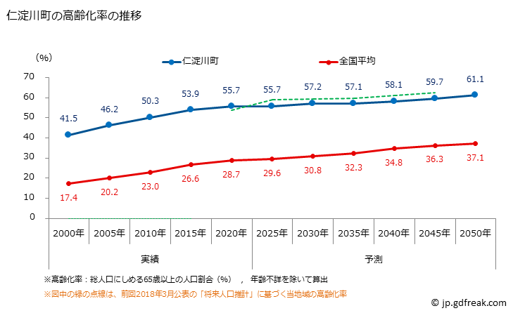 グラフ 仁淀川町(ﾆﾖﾄﾞｶﾞﾜﾁｮｳ 高知県)の人口と世帯 高齢化率の推移