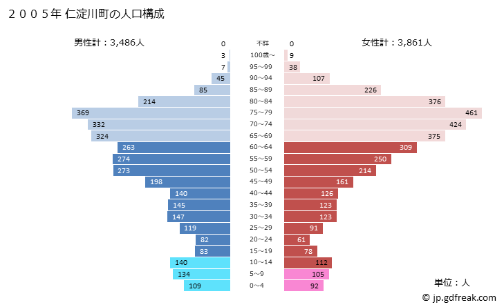 グラフ 仁淀川町(ﾆﾖﾄﾞｶﾞﾜﾁｮｳ 高知県)の人口と世帯 2005年の人口ピラミッド