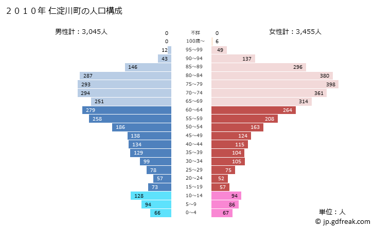 グラフ 仁淀川町(ﾆﾖﾄﾞｶﾞﾜﾁｮｳ 高知県)の人口と世帯 2010年の人口ピラミッド