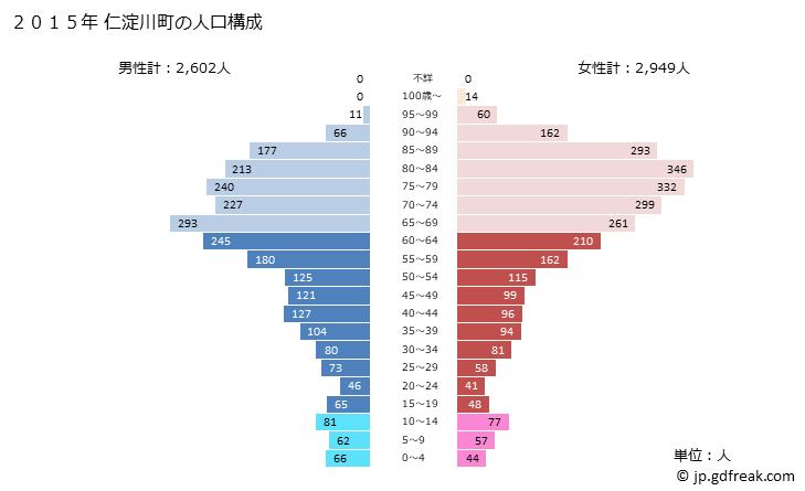 グラフ 仁淀川町(ﾆﾖﾄﾞｶﾞﾜﾁｮｳ 高知県)の人口と世帯 2015年の人口ピラミッド