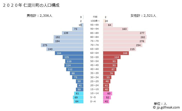 グラフ 仁淀川町(ﾆﾖﾄﾞｶﾞﾜﾁｮｳ 高知県)の人口と世帯 2020年の人口ピラミッド