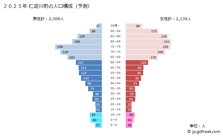 グラフ 仁淀川町(ﾆﾖﾄﾞｶﾞﾜﾁｮｳ 高知県)の人口と世帯 2025年の人口ピラミッド