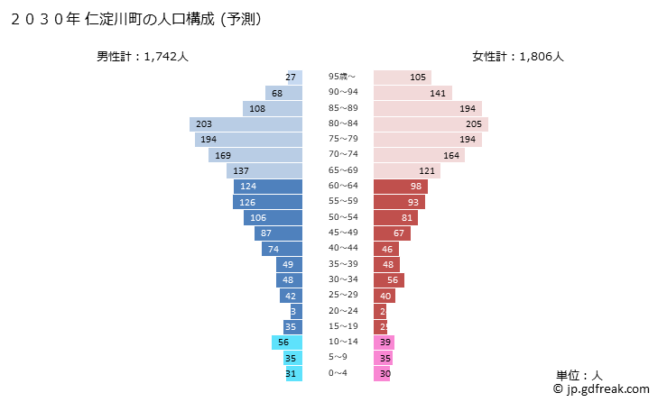 グラフ 仁淀川町(ﾆﾖﾄﾞｶﾞﾜﾁｮｳ 高知県)の人口と世帯 2030年の人口ピラミッド（予測）