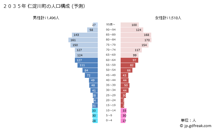 グラフ 仁淀川町(ﾆﾖﾄﾞｶﾞﾜﾁｮｳ 高知県)の人口と世帯 2035年の人口ピラミッド（予測）