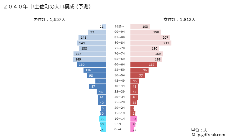 グラフ 中土佐町(ﾅｶﾄｻﾁｮｳ 高知県)の人口と世帯 2040年の人口ピラミッド（予測）