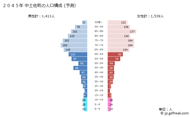 グラフ 中土佐町(ﾅｶﾄｻﾁｮｳ 高知県)の人口と世帯 2045年の人口ピラミッド（予測）