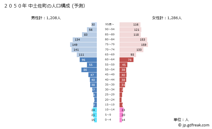 グラフ 中土佐町(ﾅｶﾄｻﾁｮｳ 高知県)の人口と世帯 2050年の人口ピラミッド（予測）