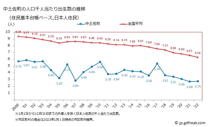 グラフ 中土佐町(ﾅｶﾄｻﾁｮｳ 高知県)の人口と世帯 住民千人当たりの出生数（住民基本台帳ベース）