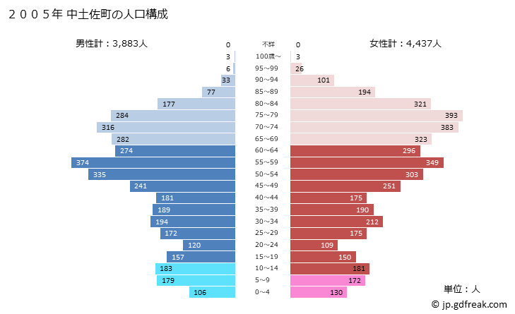 グラフ 中土佐町(ﾅｶﾄｻﾁｮｳ 高知県)の人口と世帯 2005年の人口ピラミッド