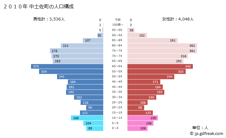 グラフ 中土佐町(ﾅｶﾄｻﾁｮｳ 高知県)の人口と世帯 2010年の人口ピラミッド