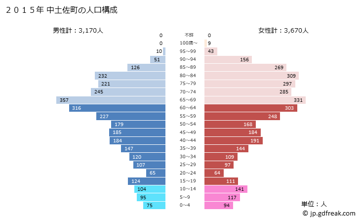グラフ 中土佐町(ﾅｶﾄｻﾁｮｳ 高知県)の人口と世帯 2015年の人口ピラミッド