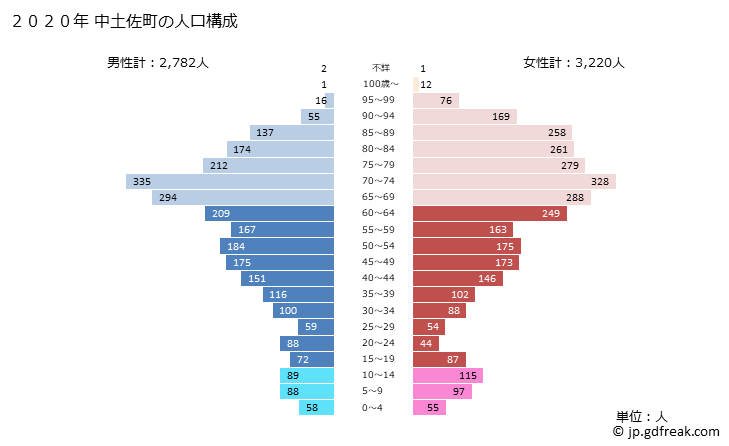グラフ 中土佐町(ﾅｶﾄｻﾁｮｳ 高知県)の人口と世帯 2020年の人口ピラミッド