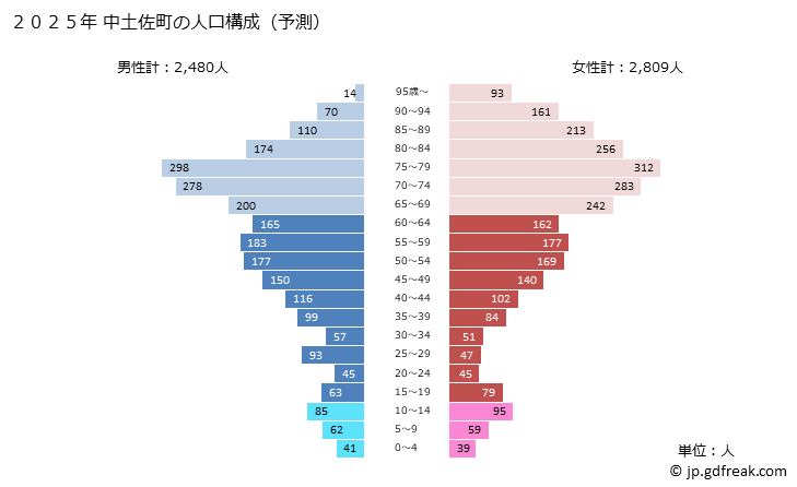 グラフ 中土佐町(ﾅｶﾄｻﾁｮｳ 高知県)の人口と世帯 2025年の人口ピラミッド
