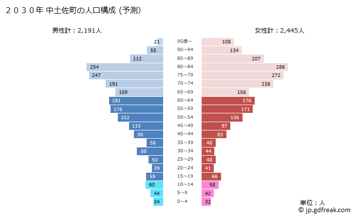 グラフ 中土佐町(ﾅｶﾄｻﾁｮｳ 高知県)の人口と世帯 2030年の人口ピラミッド（予測）