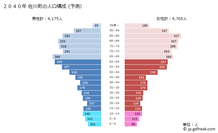 グラフ 佐川町(ｻｶﾜﾁｮｳ 高知県)の人口と世帯 2040年の人口ピラミッド（予測）