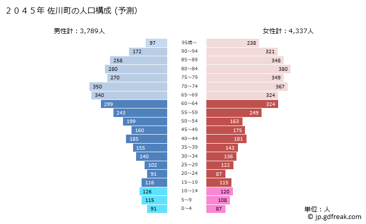 グラフ 佐川町(ｻｶﾜﾁｮｳ 高知県)の人口と世帯 2045年の人口ピラミッド（予測）