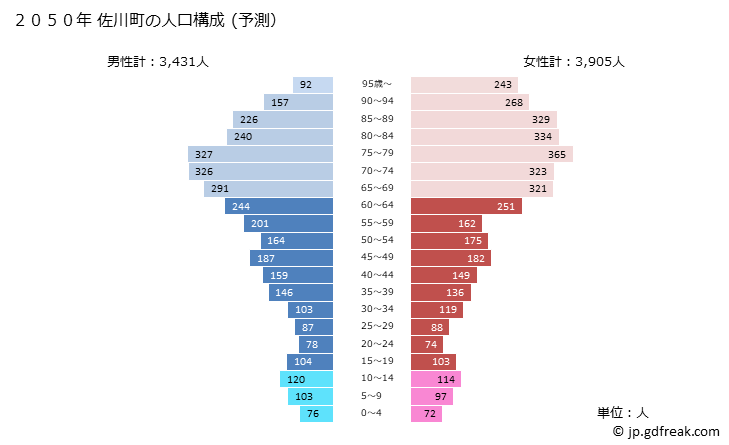 グラフ 佐川町(ｻｶﾜﾁｮｳ 高知県)の人口と世帯 2050年の人口ピラミッド（予測）