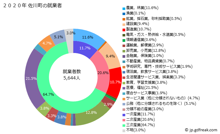 グラフ 佐川町(ｻｶﾜﾁｮｳ 高知県)の人口と世帯 就業者数とその産業構成