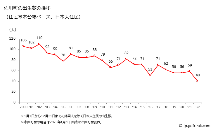 グラフ 佐川町(ｻｶﾜﾁｮｳ 高知県)の人口と世帯 出生数推移（住民基本台帳ベース）