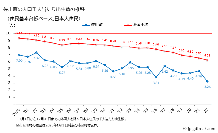 グラフ 佐川町(ｻｶﾜﾁｮｳ 高知県)の人口と世帯 住民千人当たりの出生数（住民基本台帳ベース）