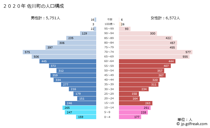 グラフ 佐川町(ｻｶﾜﾁｮｳ 高知県)の人口と世帯 2020年の人口ピラミッド
