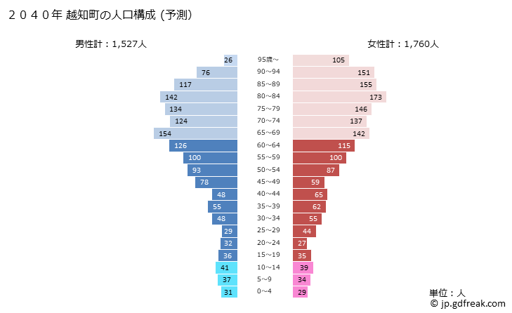 グラフ 越知町(ｵﾁﾁｮｳ 高知県)の人口と世帯 2040年の人口ピラミッド（予測）