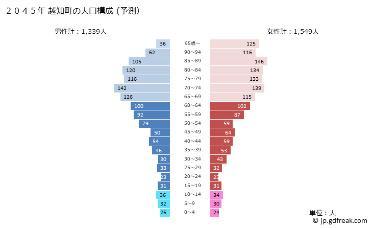 グラフ 越知町(ｵﾁﾁｮｳ 高知県)の人口と世帯 2045年の人口ピラミッド（予測）