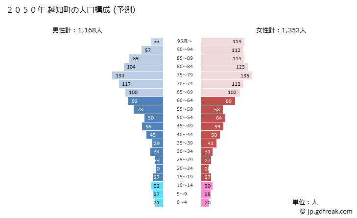 グラフ 越知町(ｵﾁﾁｮｳ 高知県)の人口と世帯 2050年の人口ピラミッド（予測）