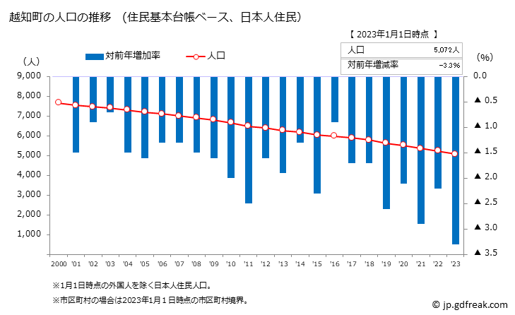 グラフ 越知町(ｵﾁﾁｮｳ 高知県)の人口と世帯 人口推移（住民基本台帳ベース）