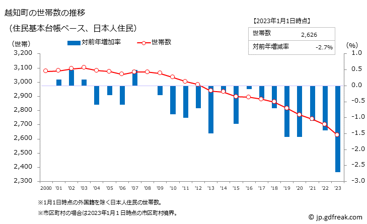 グラフ 越知町(ｵﾁﾁｮｳ 高知県)の人口と世帯 世帯数推移（住民基本台帳ベース）