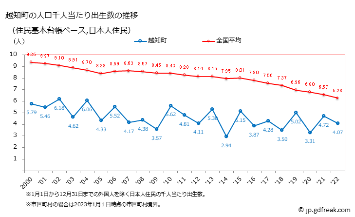 グラフ 越知町(ｵﾁﾁｮｳ 高知県)の人口と世帯 住民千人当たりの出生数（住民基本台帳ベース）