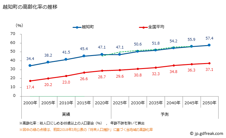 グラフ 越知町(ｵﾁﾁｮｳ 高知県)の人口と世帯 高齢化率の推移