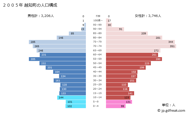グラフ 越知町(ｵﾁﾁｮｳ 高知県)の人口と世帯 2005年の人口ピラミッド